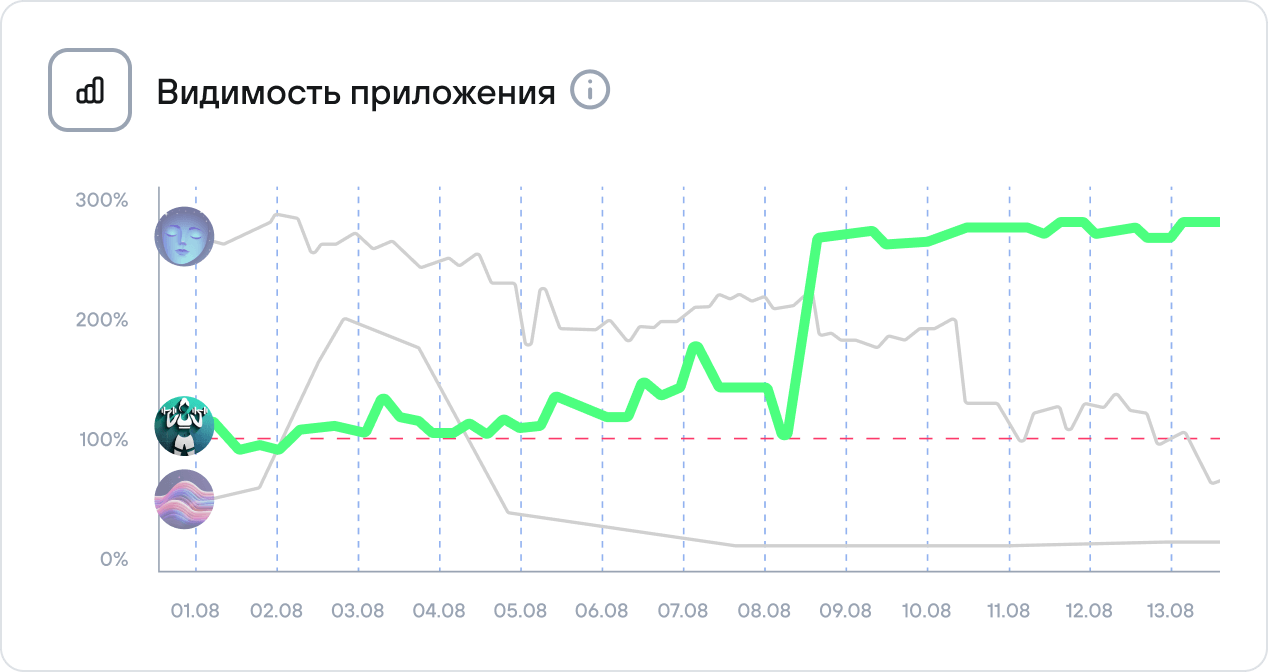 Оценка видимости приложений в сравнении с конкурентами